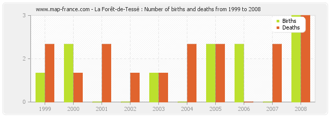 La Forêt-de-Tessé : Number of births and deaths from 1999 to 2008
